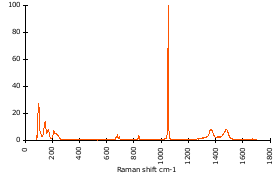 Raman Spectrum of Cerussite (85)